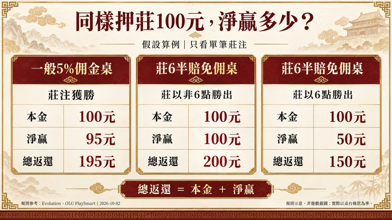 假設100元莊注:佣金桌淨贏95、免佣非6點淨贏100、莊6勝淨贏50;總返還195、200、150元