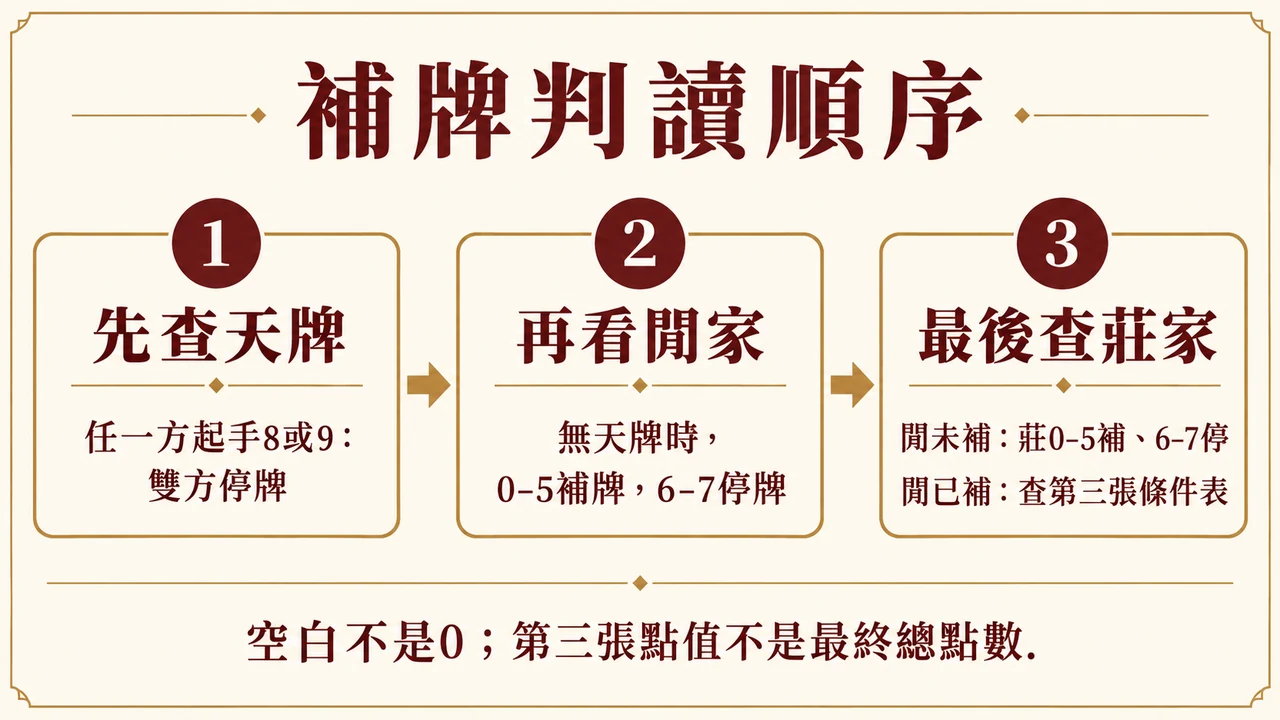 third card decision flow規則資訊圖