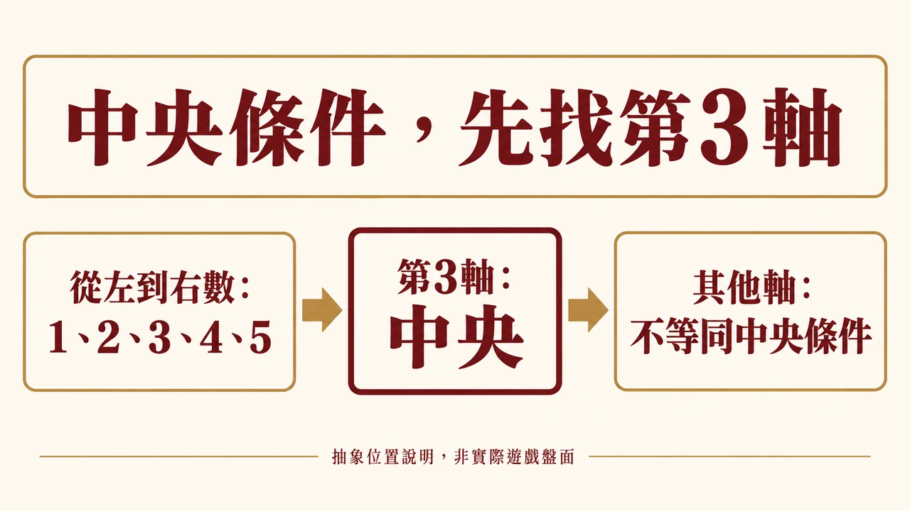 position check規則資訊圖