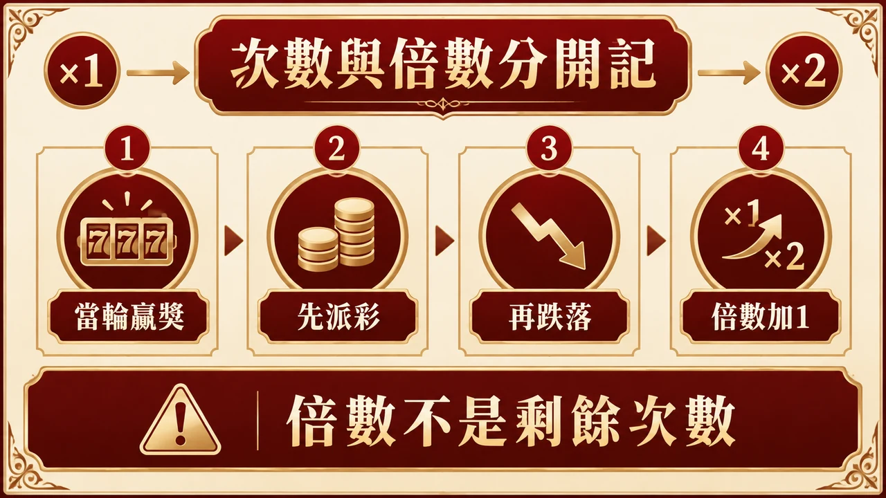 multiplier timeline規則資訊圖